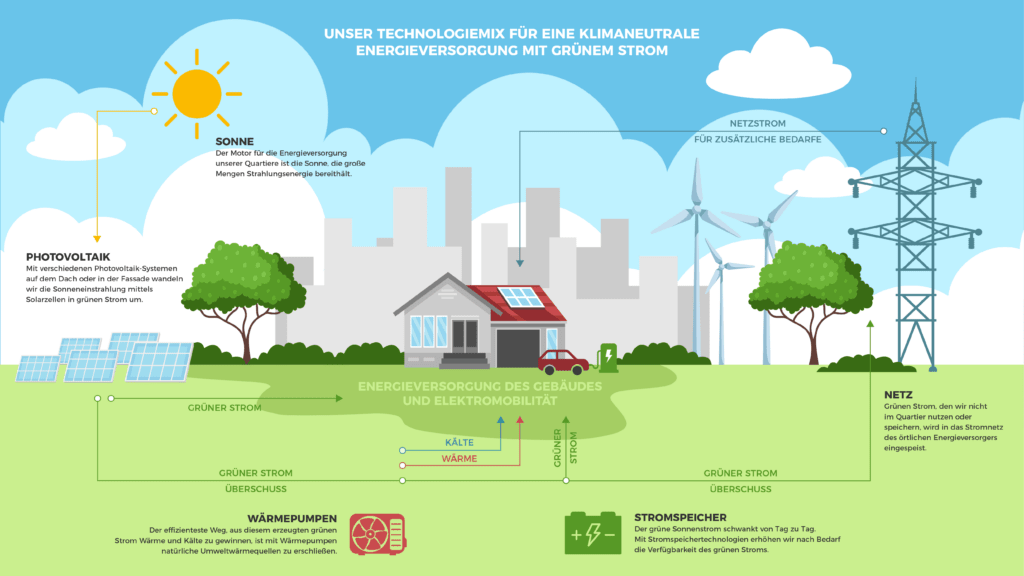 ecobuilding AG Technologiemix_DE