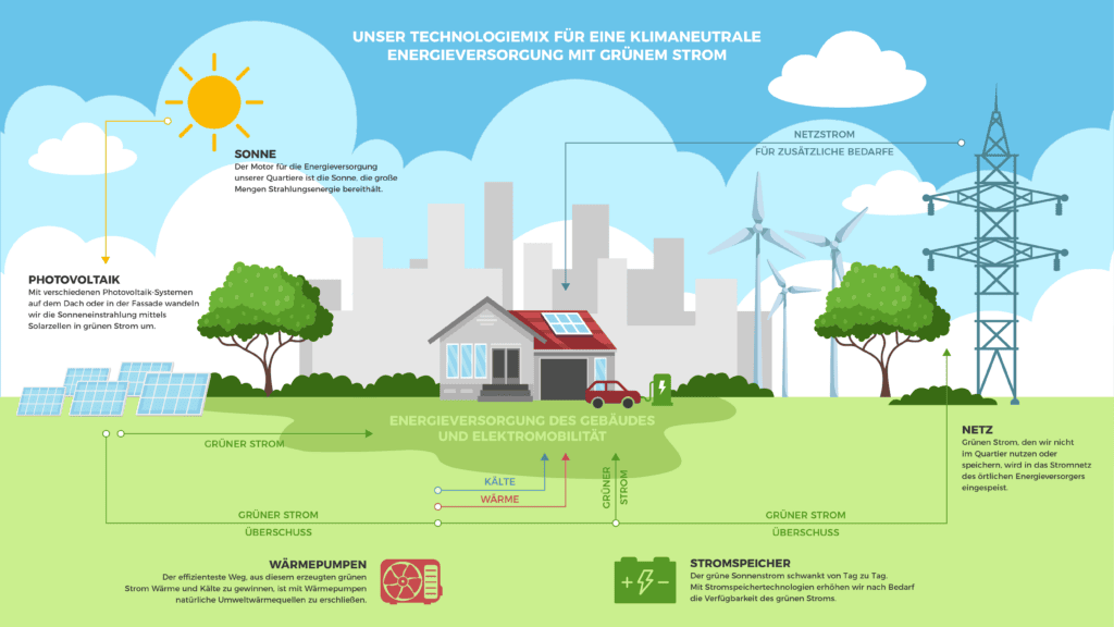 ecobuilding AG Technologiemix_DE