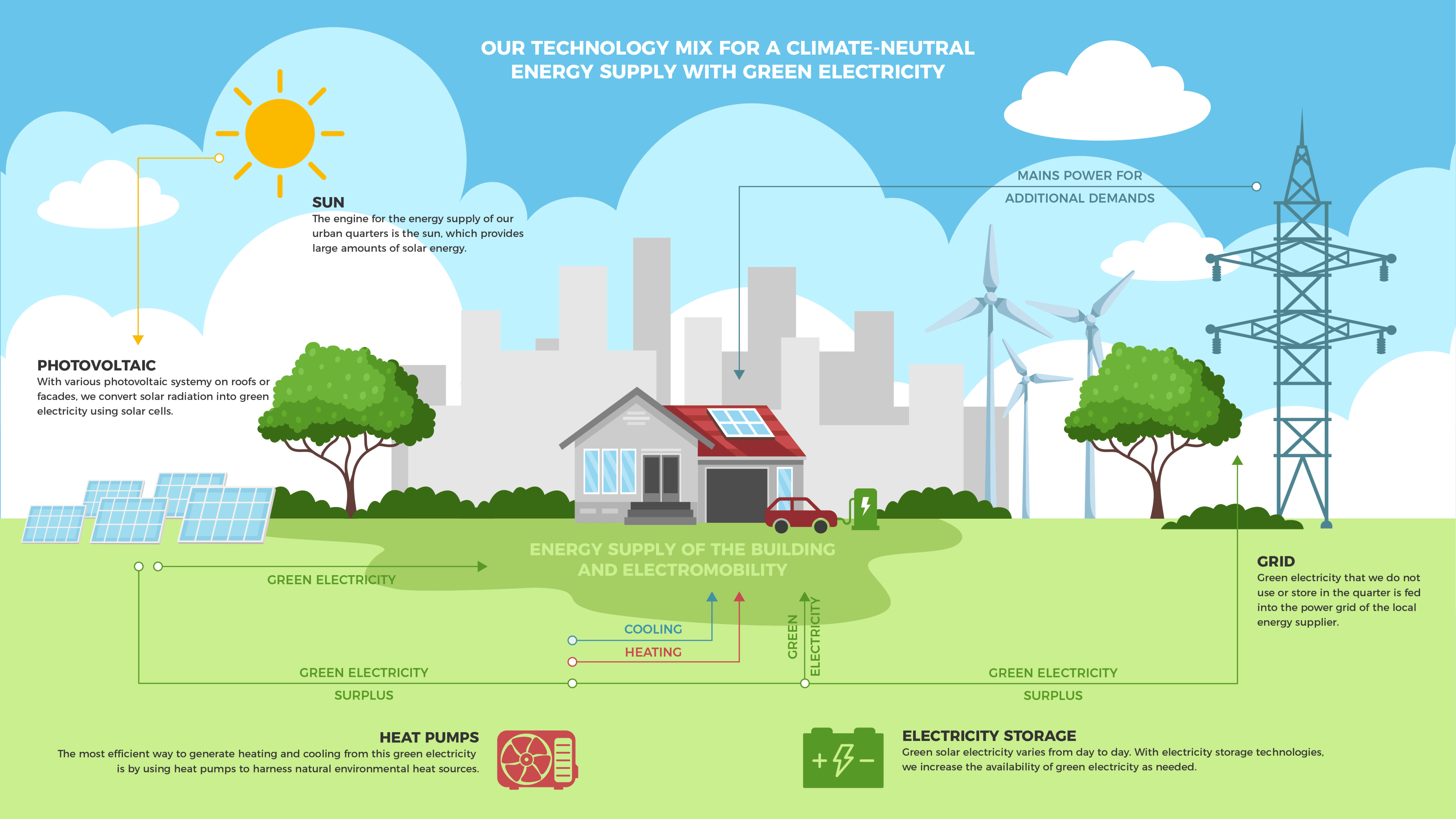 ecobuilding AG Technologiemix_ENG